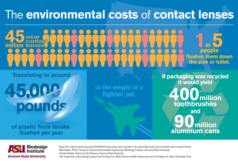 environmental costs of contact lenses