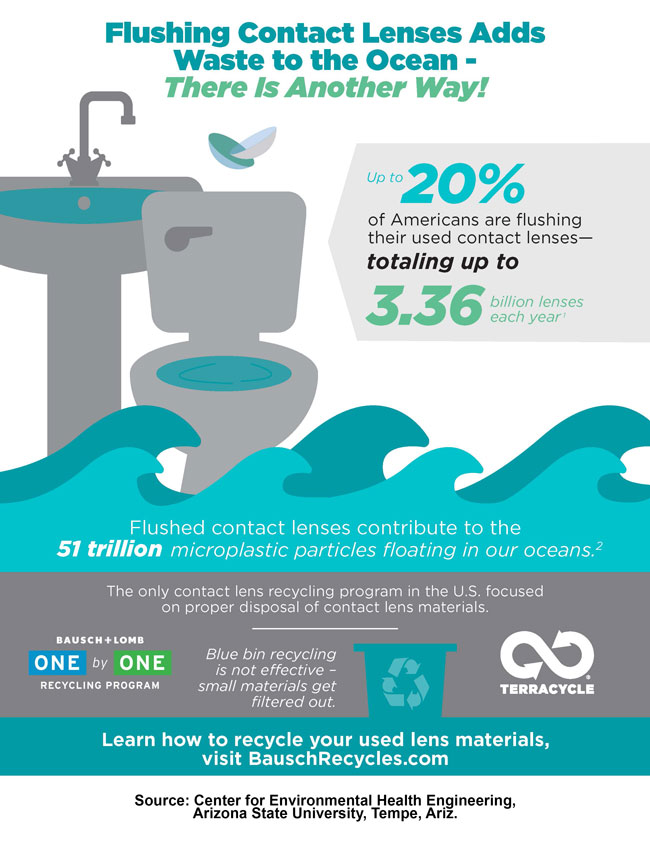 picture of statistics from flushing contacts